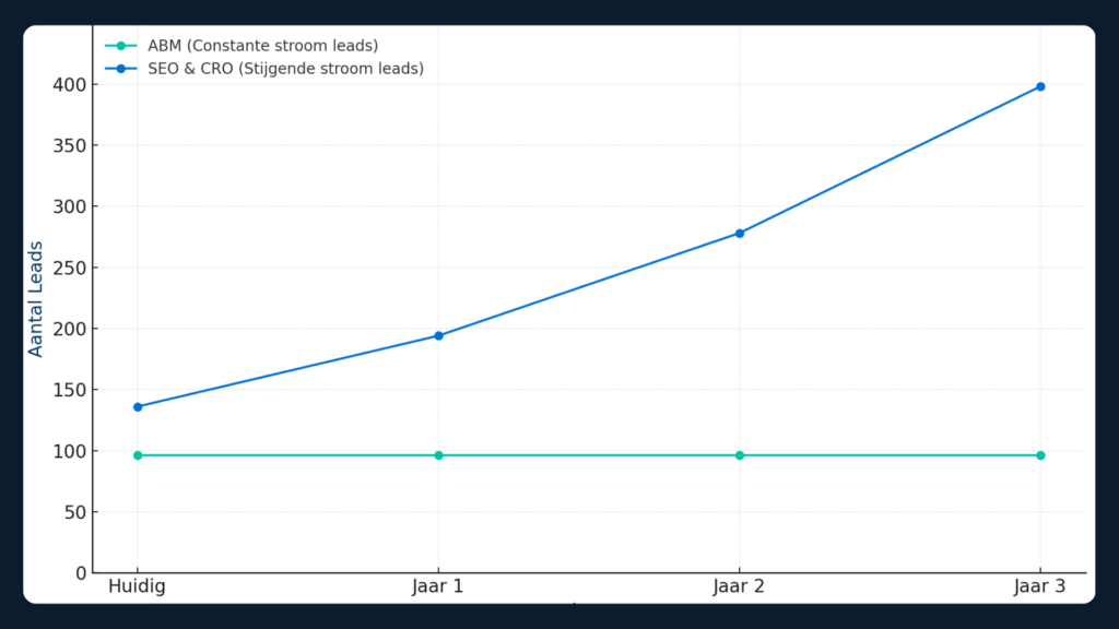 Graph showing the growth of lead generation via ABM (constant flow of leads) and SEO & CRO (increasing flow of leads) over a three-year period.