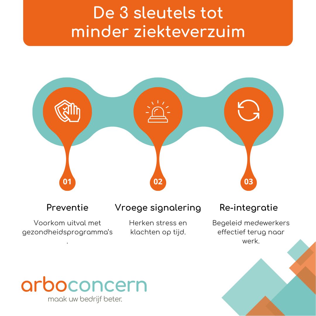 Arbo Concern: 3 keys